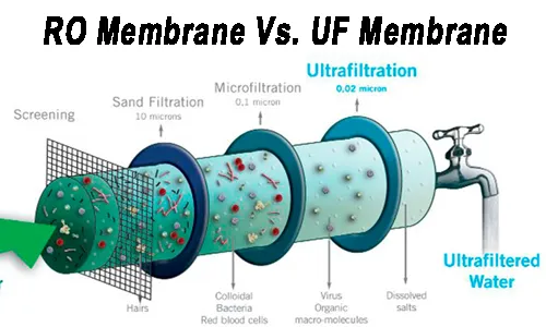 What is the full form of RO UV and UF?, RO-UV-UF Full Form and Difference?